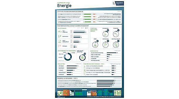 Les Flamands trouvent l'économie d'énergie importante