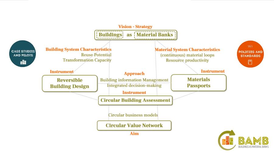 Materiaalpaspoorten cruciaal voor circulaire bouw