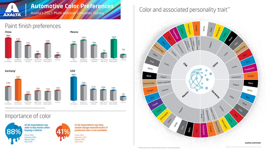 La couleur est un facteur important lors de l'achat d'une voiture