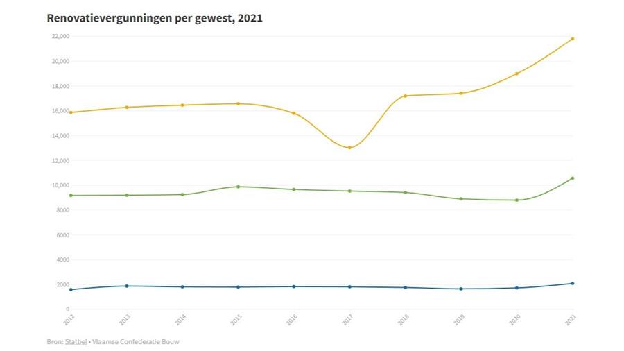 Renovatievergunningen op recordhoogte