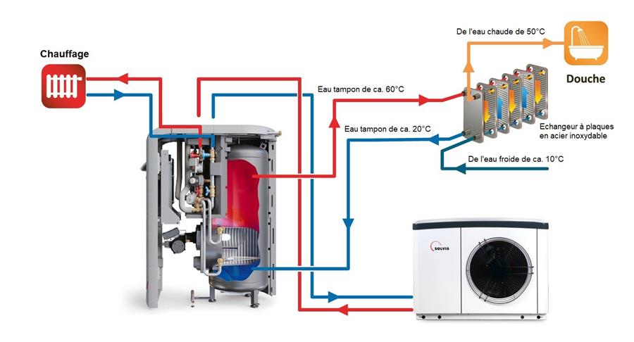 4 récompenses pour le système de chauffage hybride Solvis