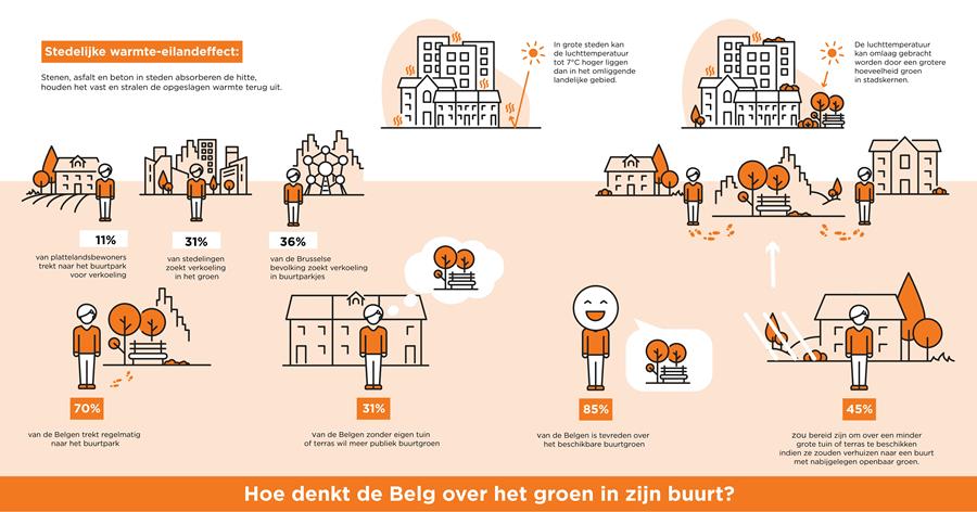 Bijna helft van de Belgen kan leven met kleinere tuin als er park in de buurt is