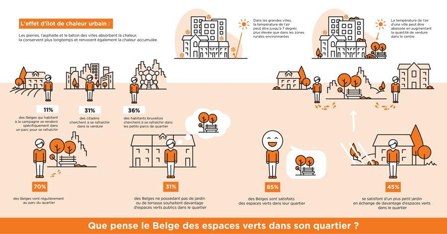 Près de la moitié des Belges peuvent vivre avec un jardin plus petit s’ils ont un parc à proximité