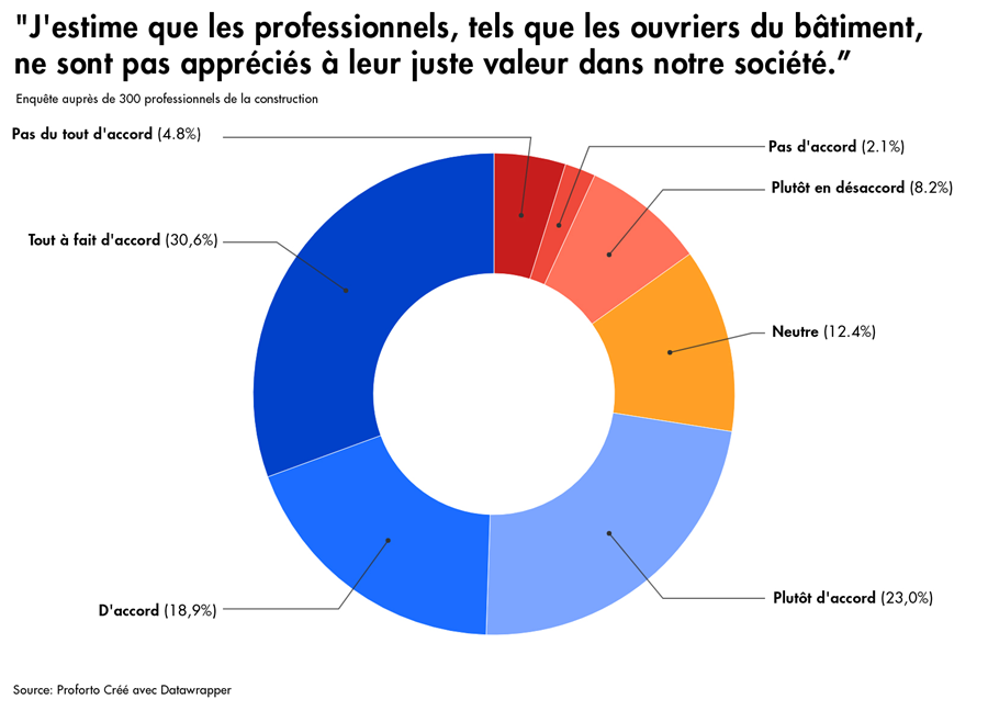 Les trois-quarts des ouvriers du bâtiment se sentent sous-évalués