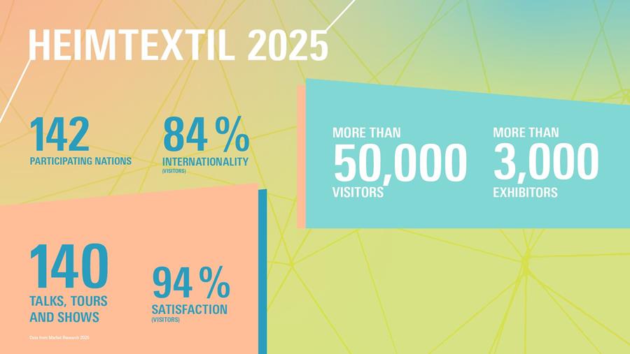 Heimtextil 2025: Succesvolle editie met recordaantal exposanten en bezoekers